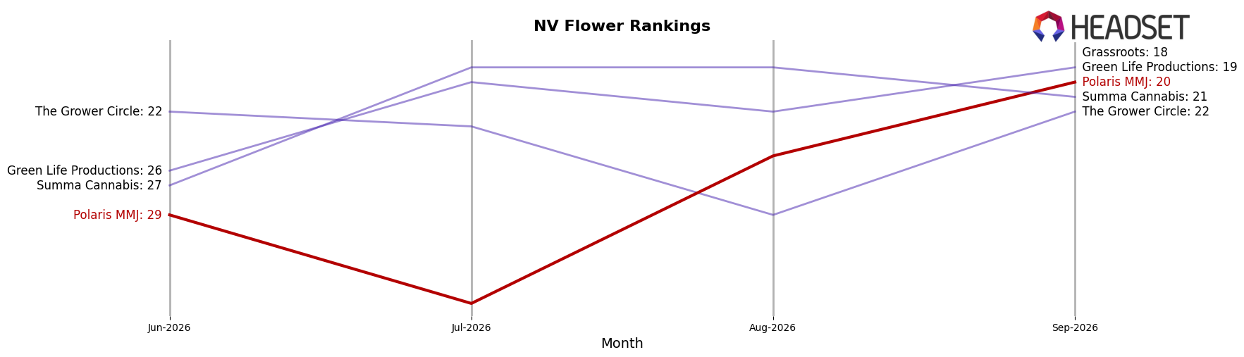 Polaris MMJ market ranking for NV Flower