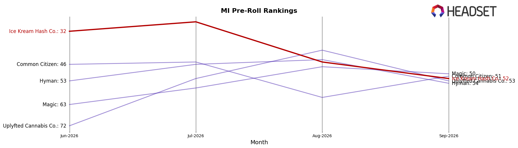 Ice Kream Hash Co. market ranking for MI Pre-Roll