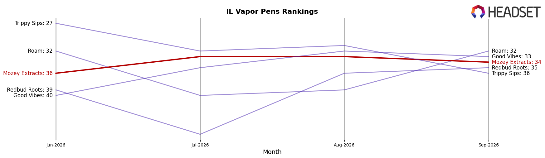 Mozey Extracts market ranking for IL Vapor Pens