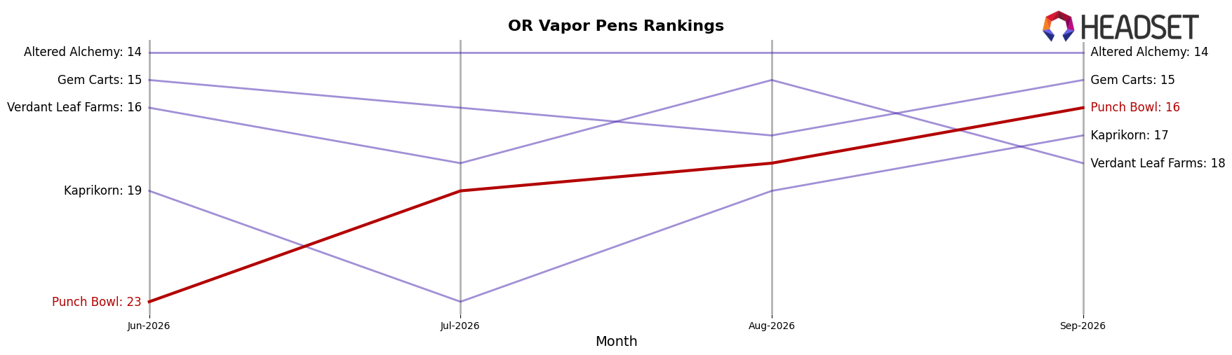 Punch Bowl market ranking for OR Vapor Pens