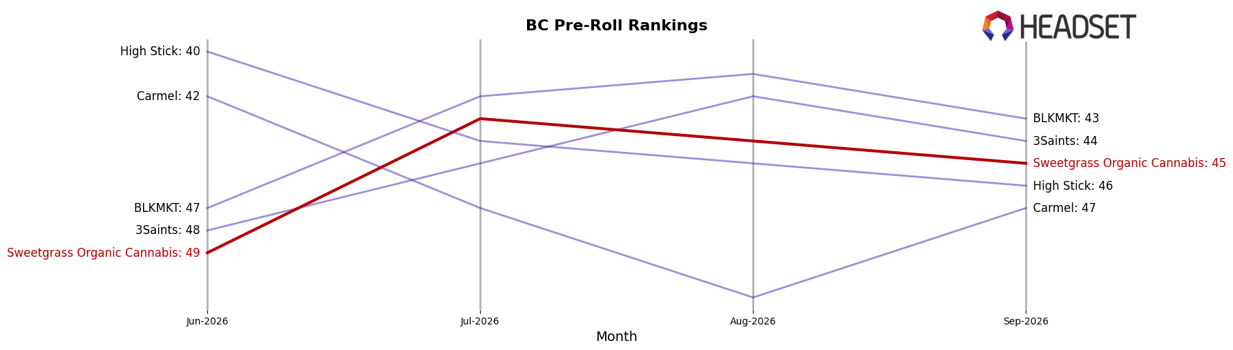 Sweetgrass Organic Cannabis market ranking for BC Pre-Roll