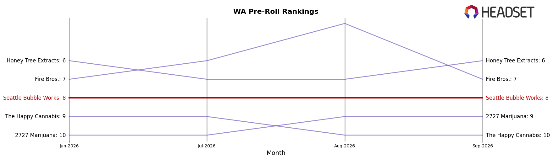 Seattle Bubble Works market ranking for WA Pre-Roll