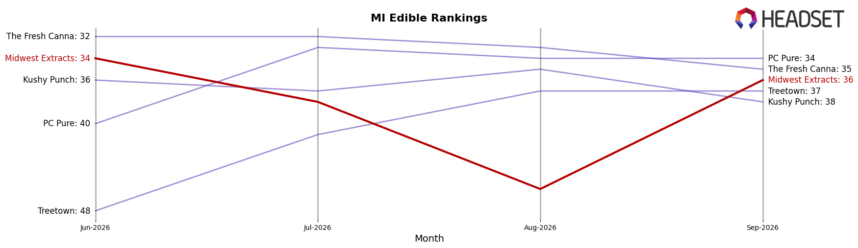 Midwest Extracts market ranking for MI Edible