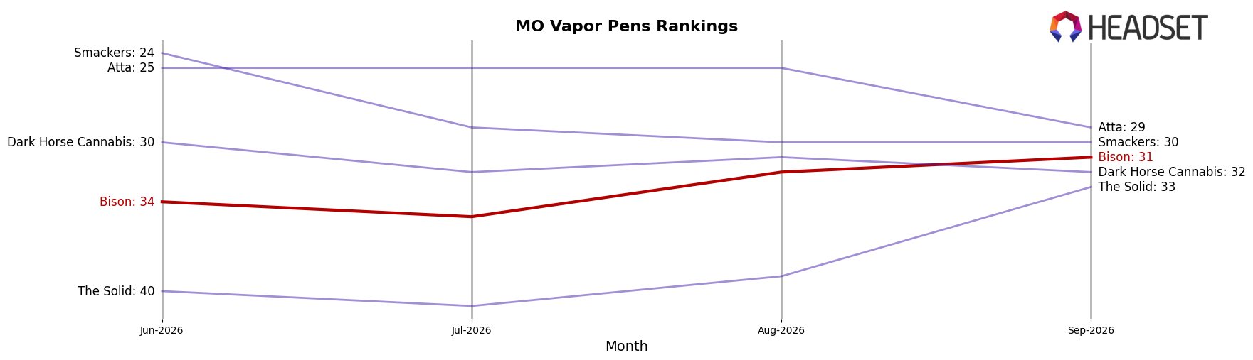 Bison market ranking for MO Vapor Pens