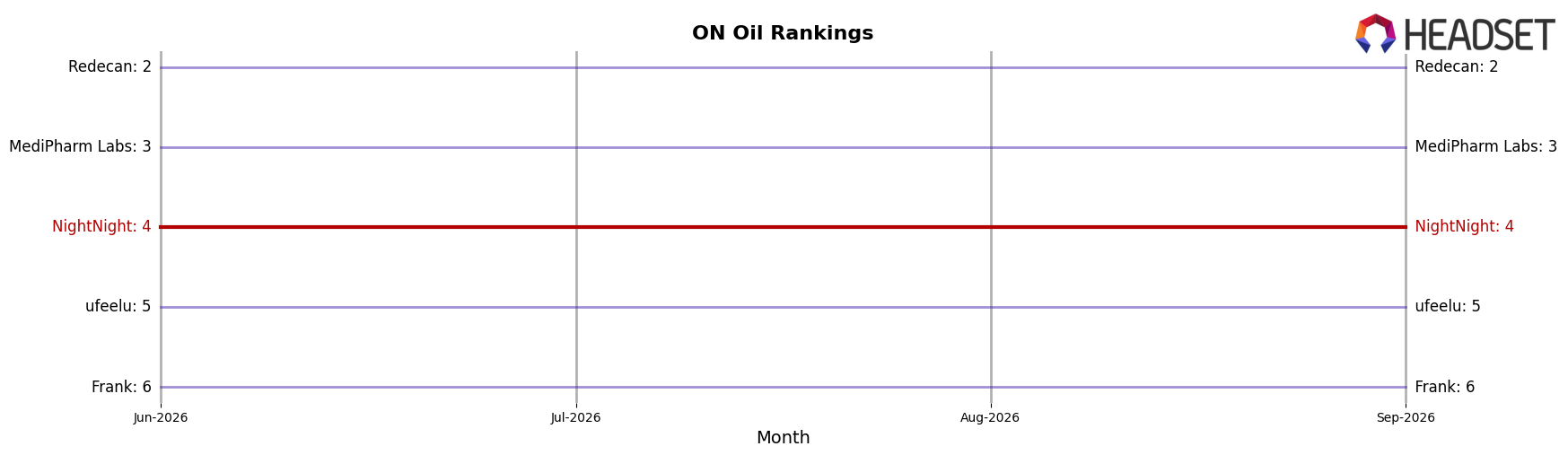 NightNight market ranking for ON Oil