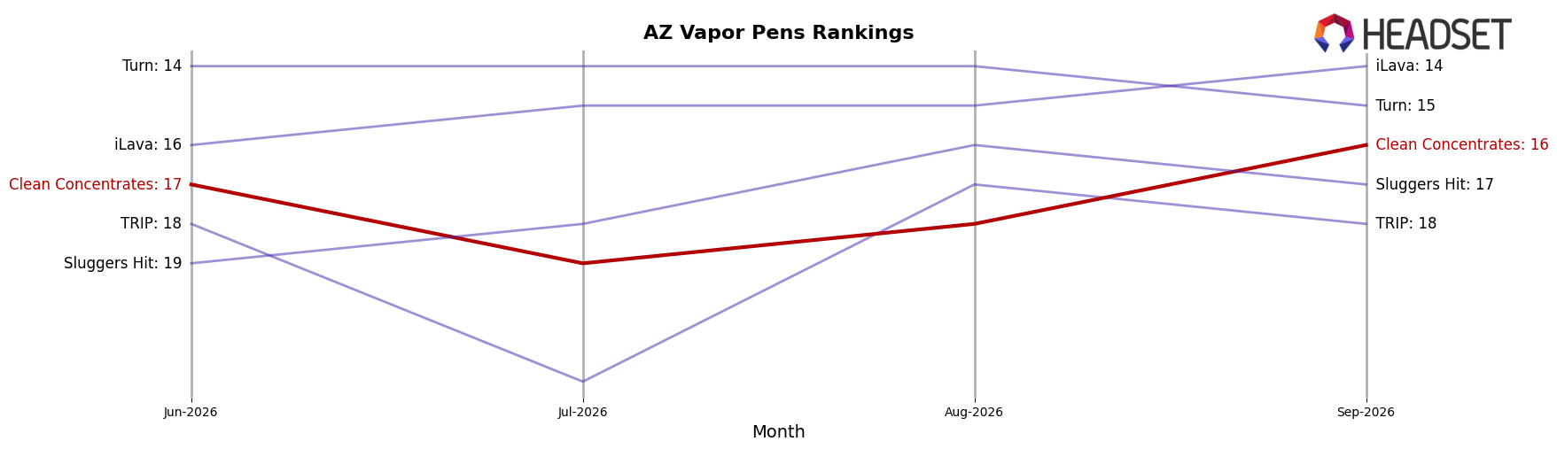 Clean Concentrates market ranking for AZ Vapor Pens