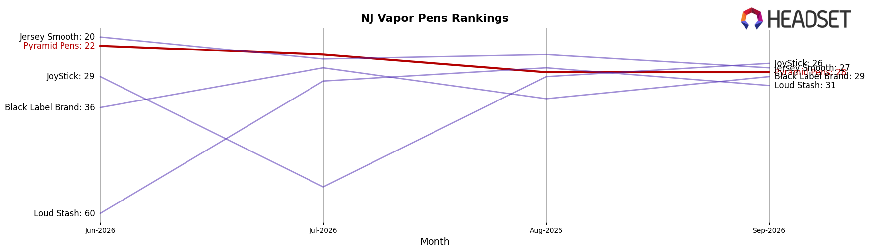 Pyramid Pens market ranking for NJ Vapor Pens