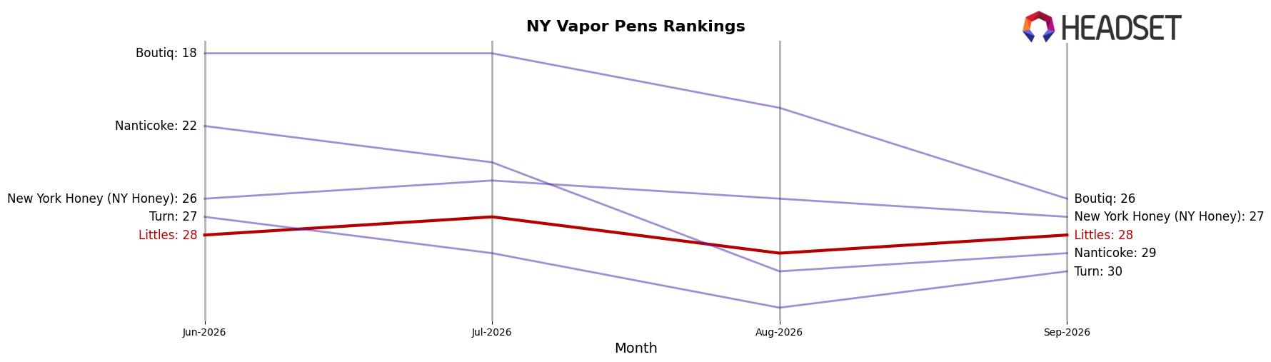 Littles market ranking for NY Vapor Pens