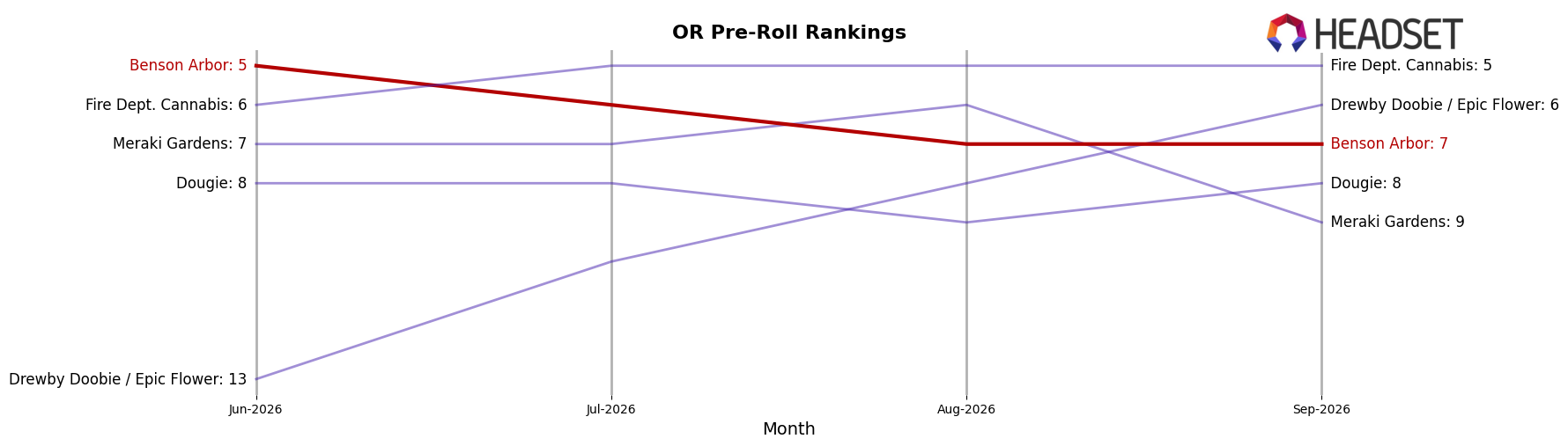 Benson Arbor market ranking for OR Pre-Roll