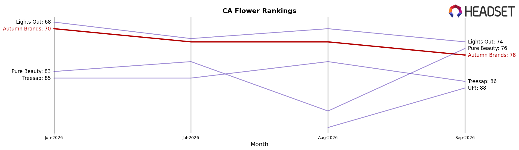 Autumn Brands market ranking for CA Flower
