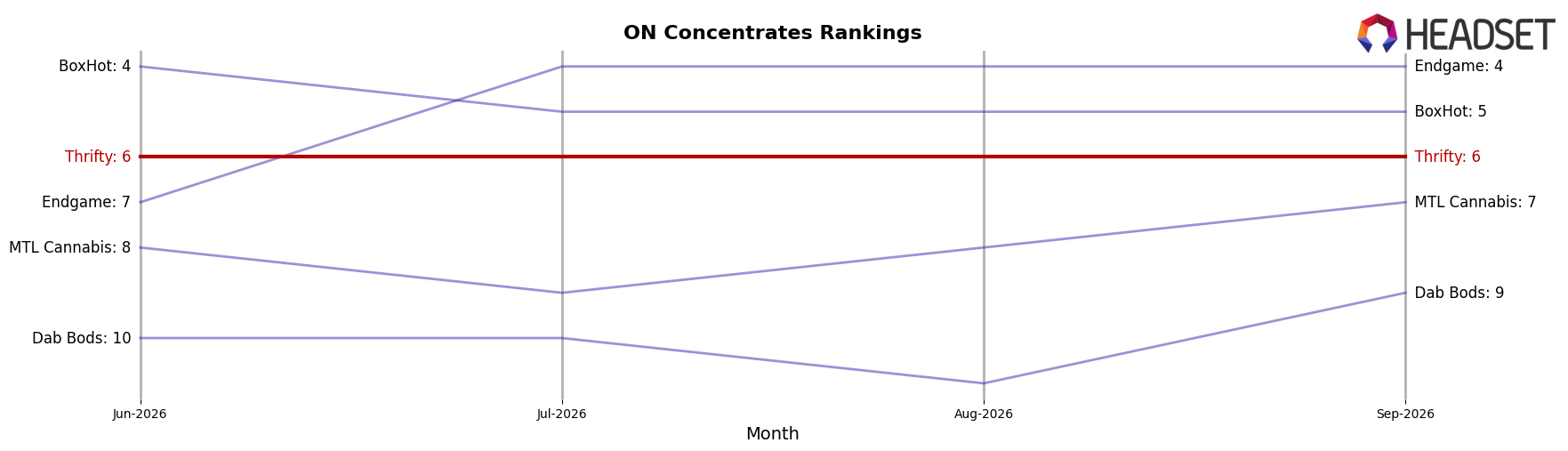 Thrifty market ranking for ON Concentrates