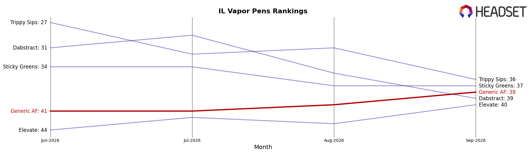 Generic AF market ranking for IL Vapor Pens