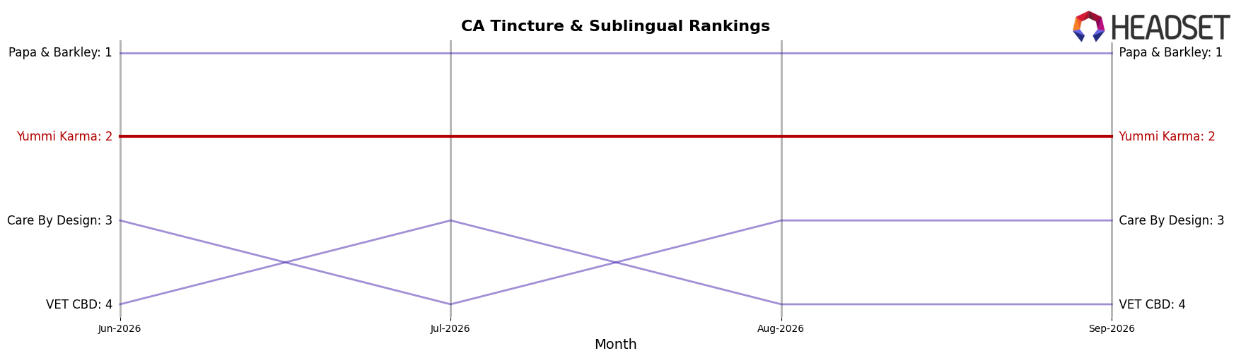 Yummi Karma market ranking for CA Tincture & Sublingual