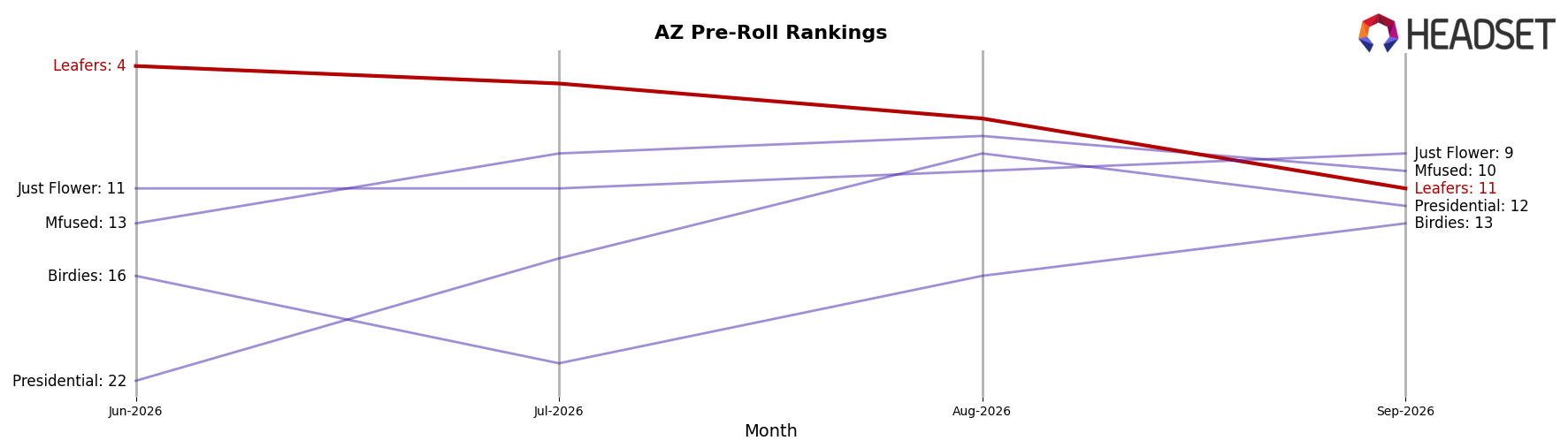 Leafers market ranking for AZ Pre-Roll