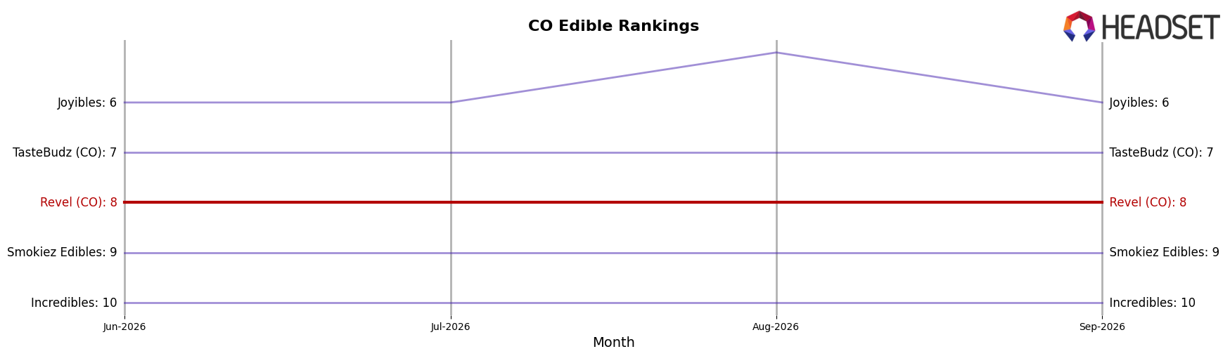 Revel (CO) market ranking for CO Edible