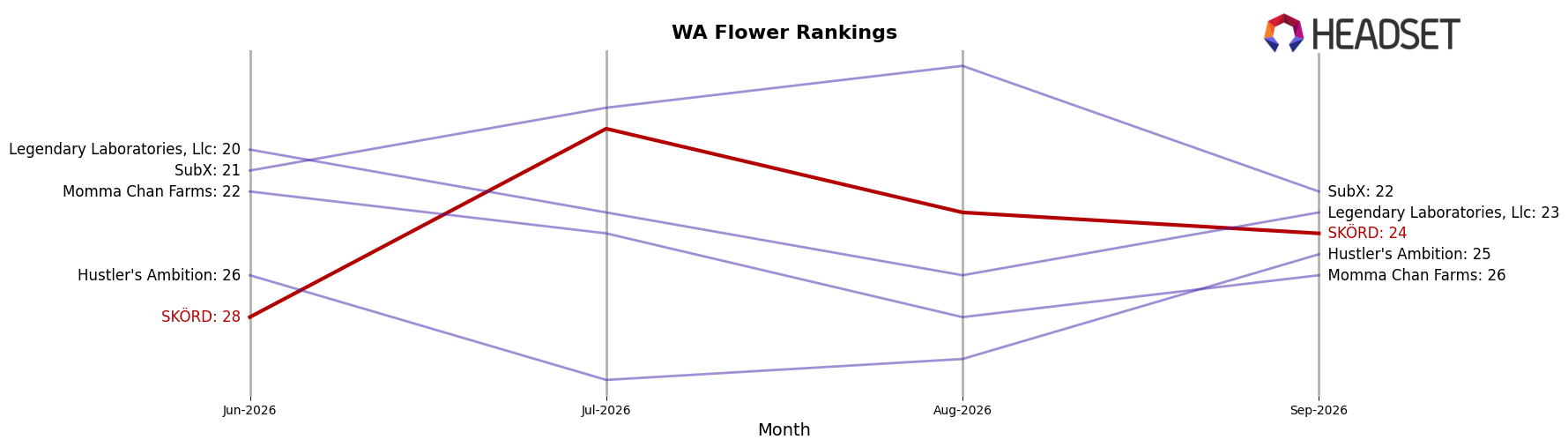 SKÖRD market ranking for WA Flower