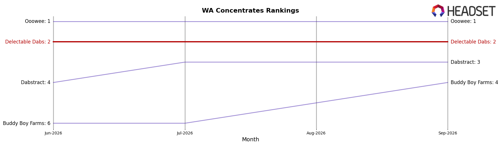 Delectable Dabs market ranking for WA Concentrates