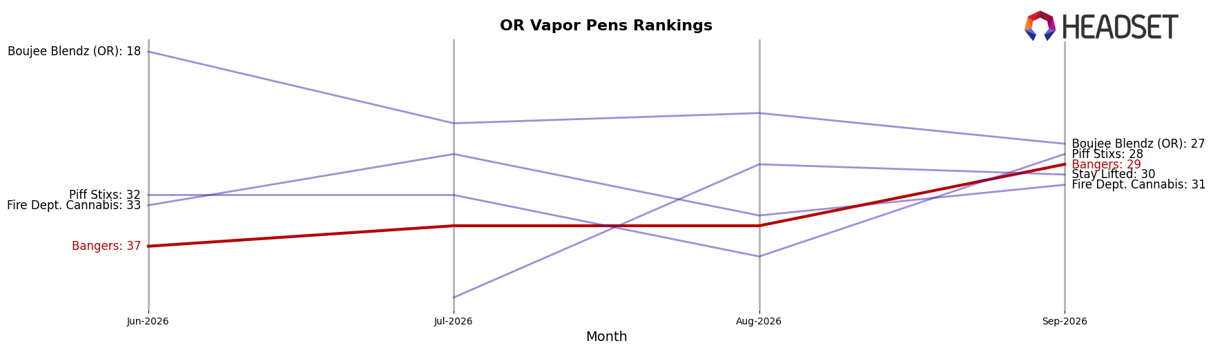 Bangers market ranking for OR Vapor Pens