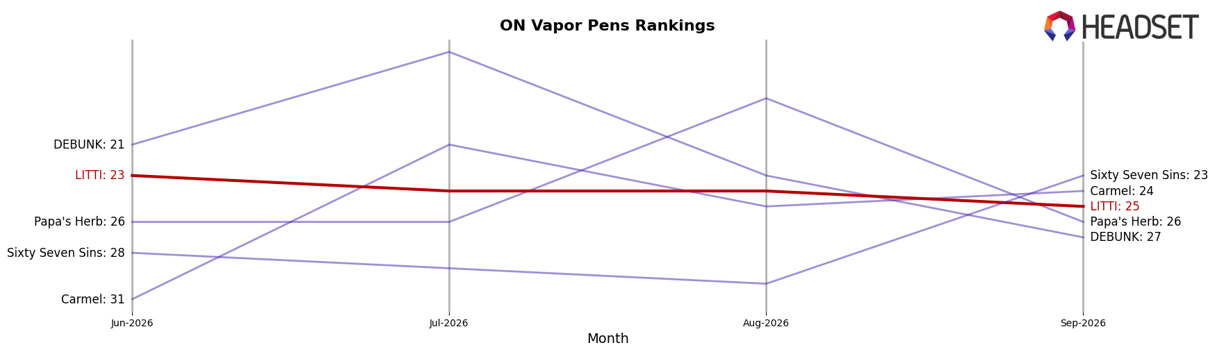 LITTI market ranking for ON Vapor Pens