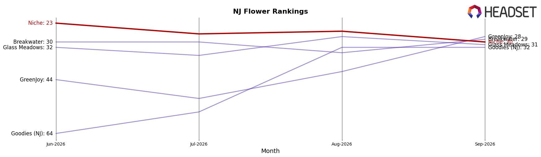 Niche market ranking for NJ Flower