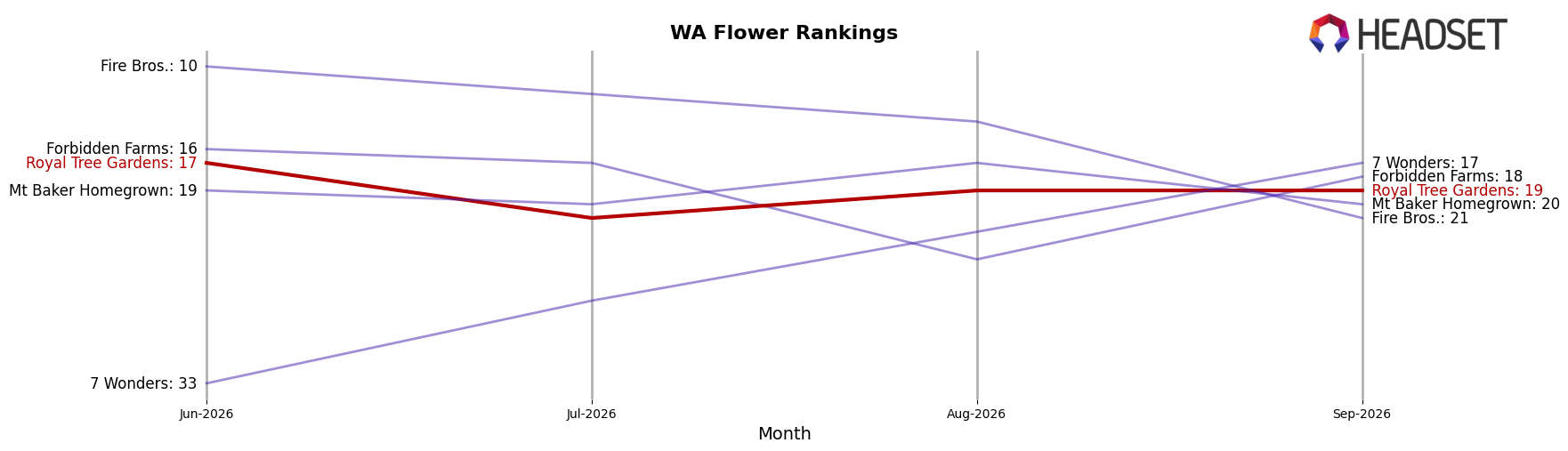 Royal Tree Gardens market ranking for WA Flower