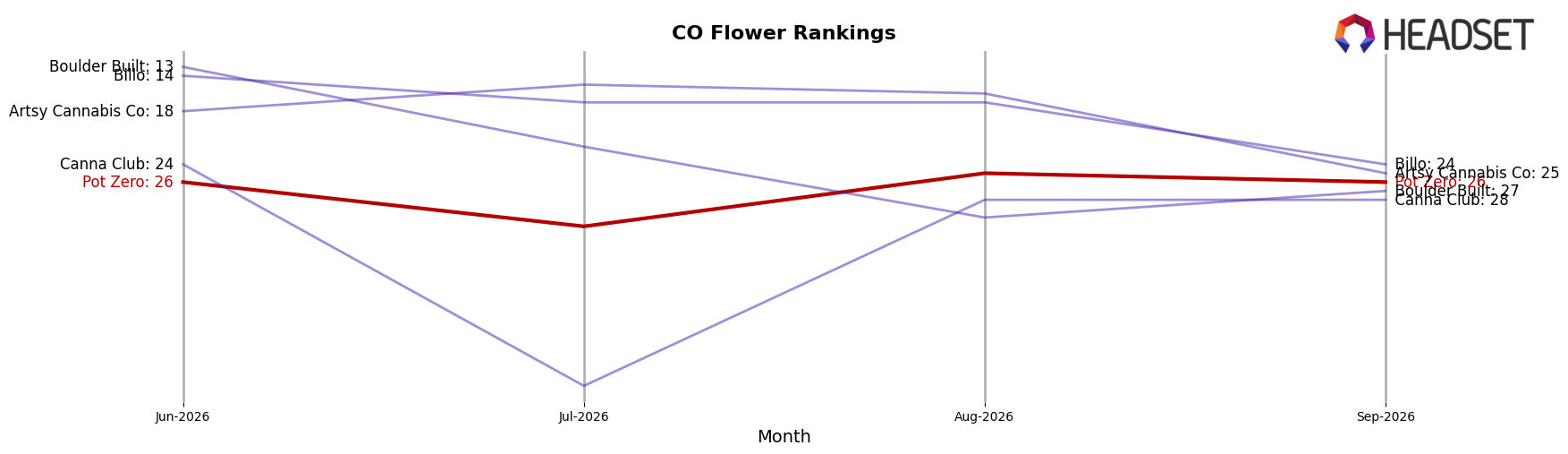 Pot Zero market ranking for CO Flower