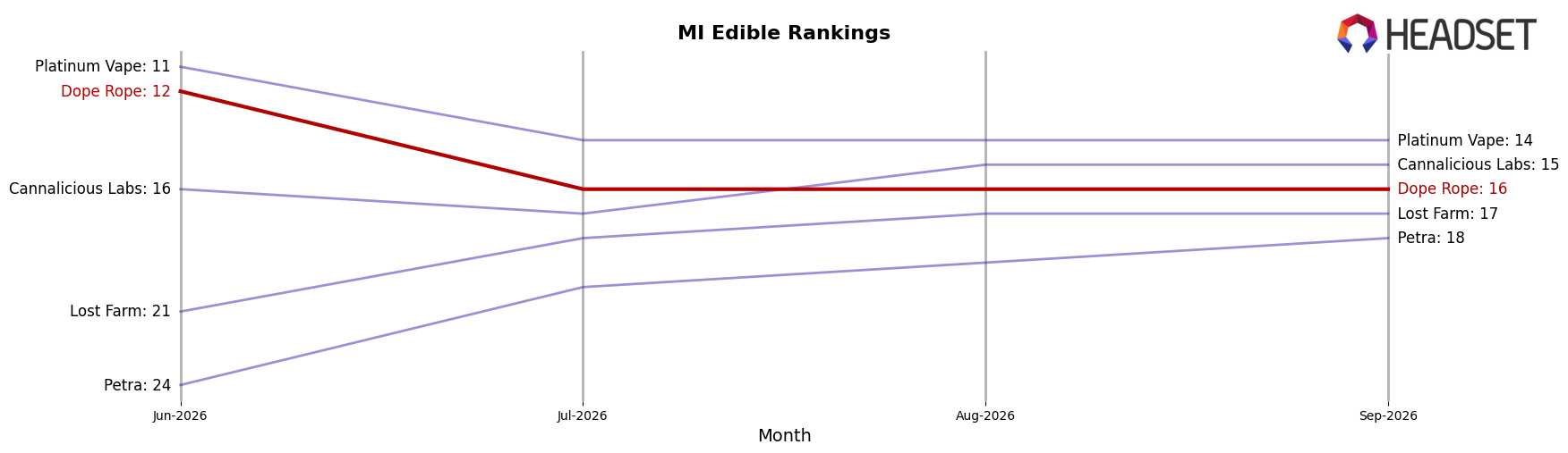 Dope Rope market ranking for MI Edible