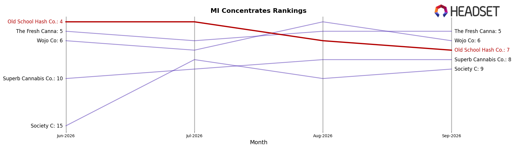 Old School Hash Co. market ranking for MI Concentrates