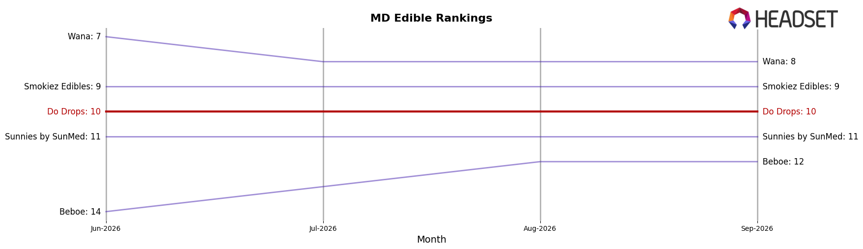 Do Drops market ranking for MD Edible