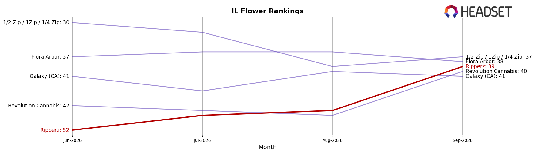 Ripperz market ranking for IL Flower