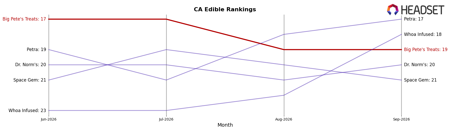 Big Pete's Treats market ranking for CA Edible