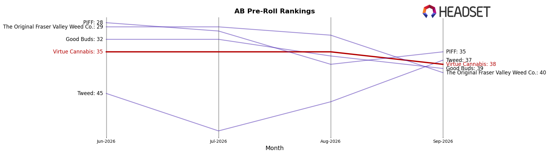 Virtue Cannabis market ranking for AB Pre-Roll