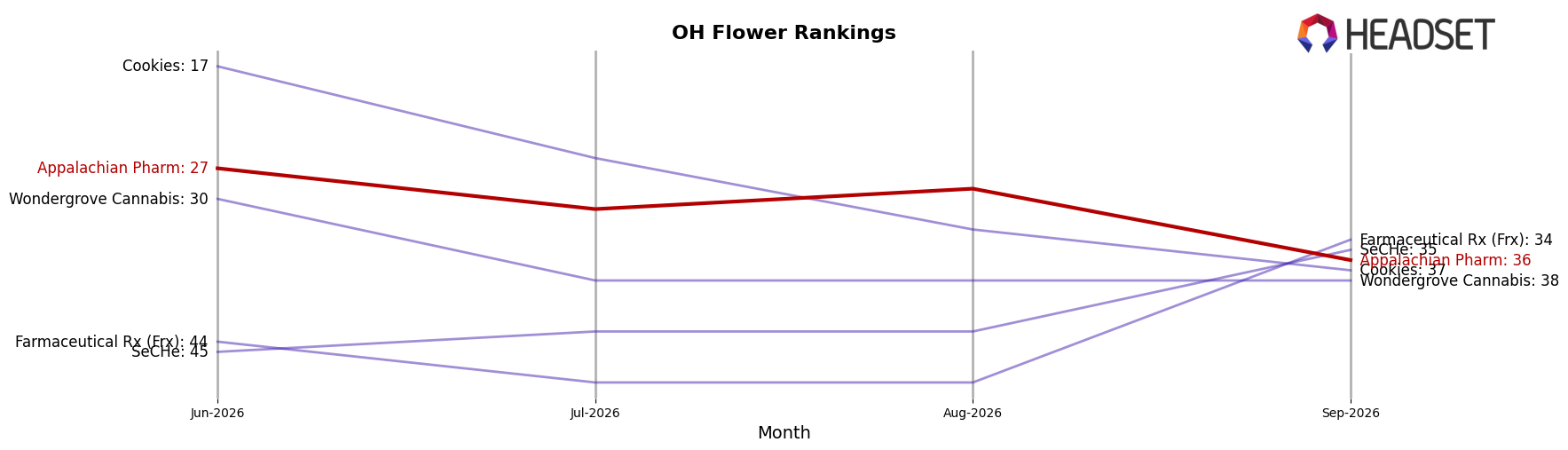 Appalachian Pharm market ranking for OH Flower
