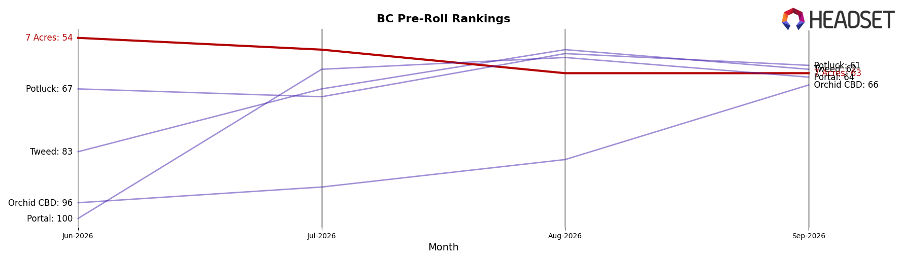 7 Acres market ranking for BC Pre-Roll