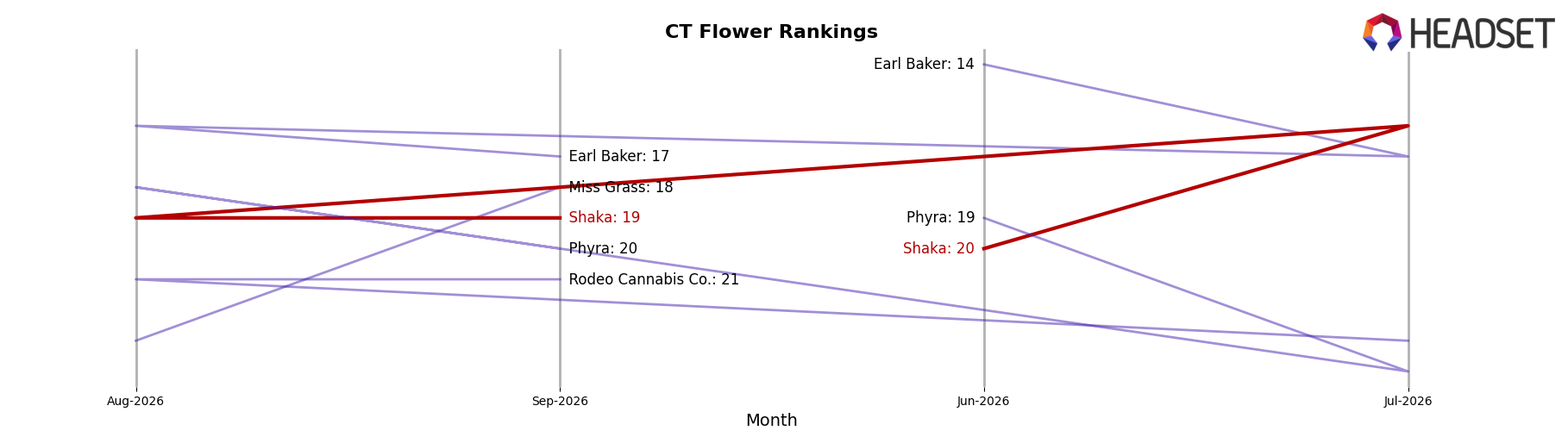 Shaka market ranking for CT Flower