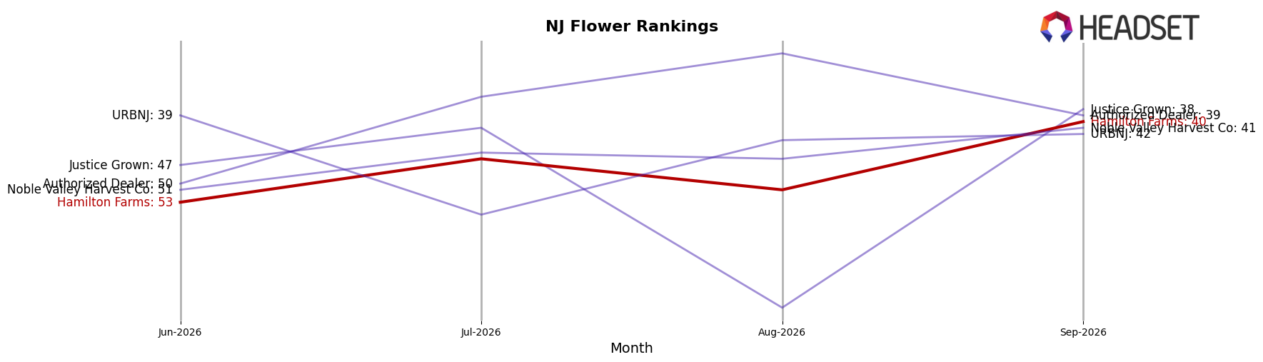Hamilton Farms market ranking for NJ Flower