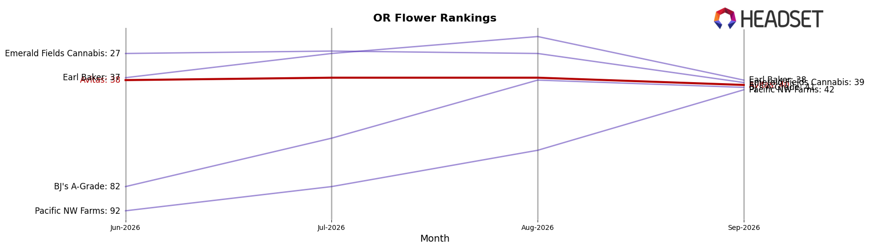 Avitas market ranking for OR Flower