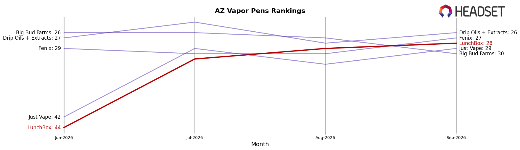 LunchBox market ranking for AZ Vapor Pens