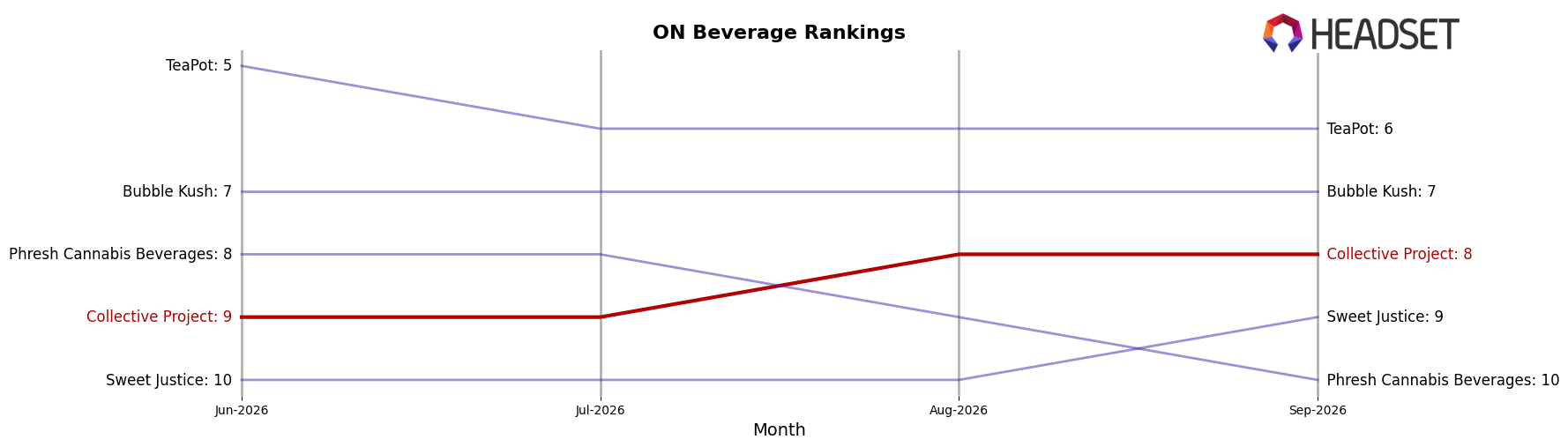 Collective Project market ranking for ON Beverage