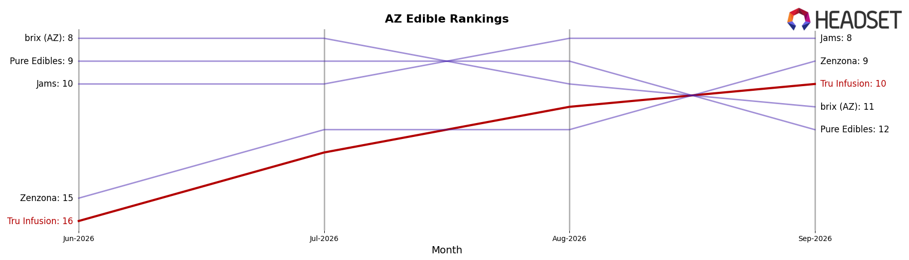 Tru Infusion market ranking for AZ Edible