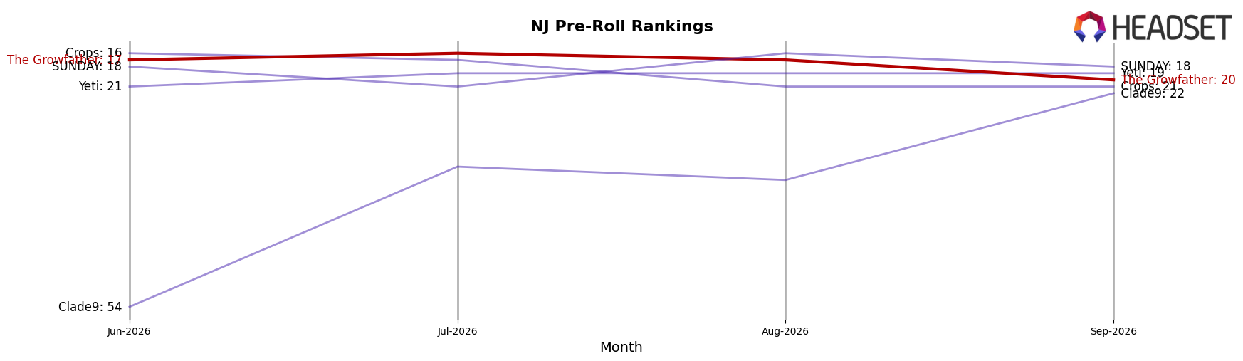 The Growfather market ranking for NJ Pre-Roll