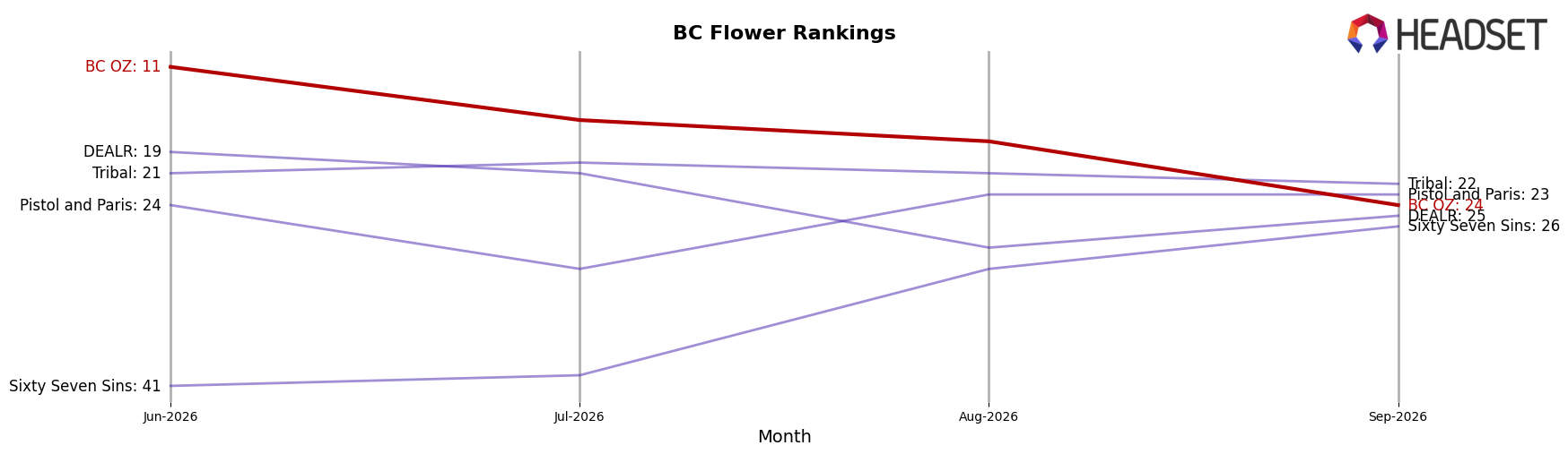 BC OZ market ranking for BC Flower