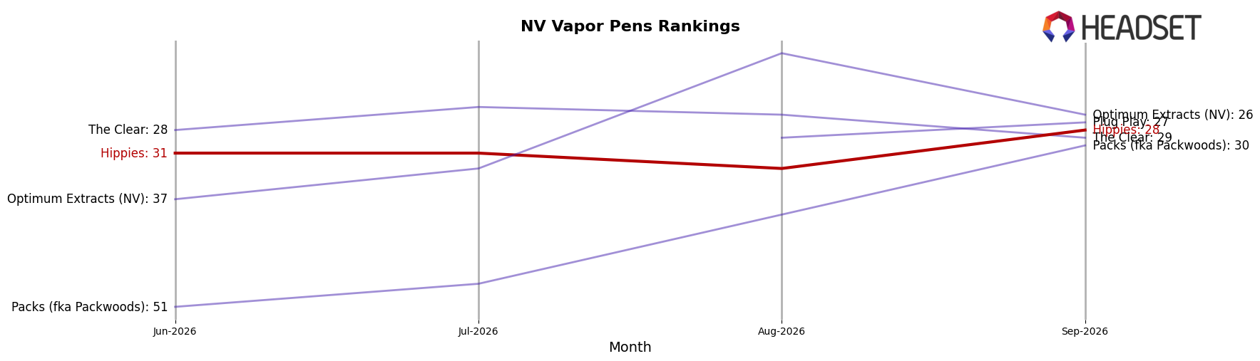 Hippies market ranking for NV Vapor Pens
