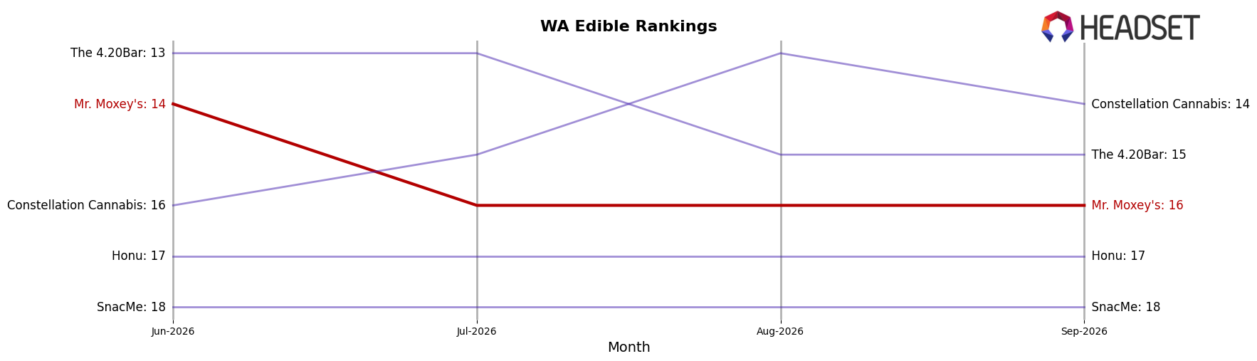 Mr. Moxey's market ranking for WA Edible