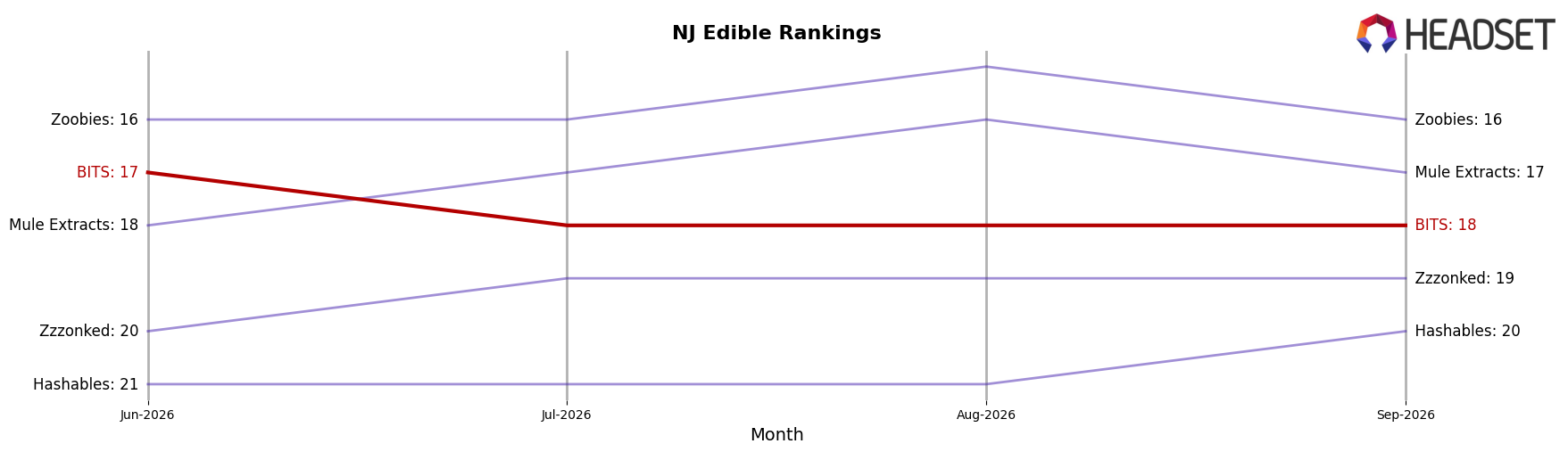 BITS market ranking for NJ Edible