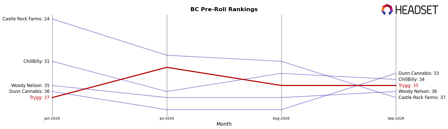Trygg market ranking for BC Pre-Roll