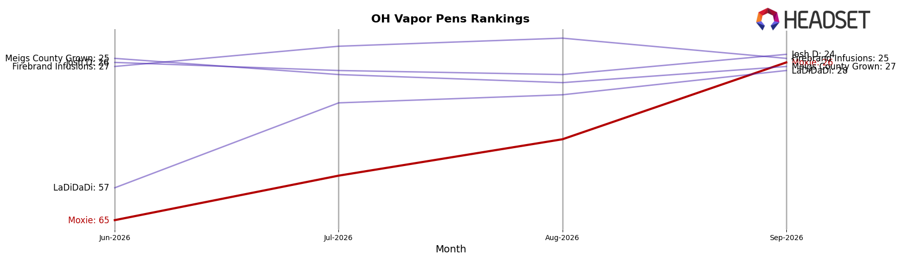 Moxie market ranking for OH Vapor Pens