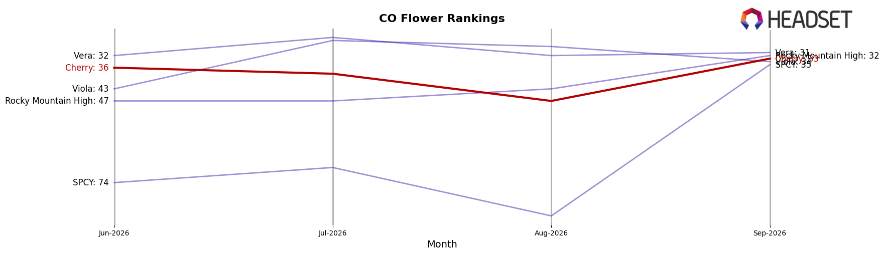 Cherry market ranking for CO Flower