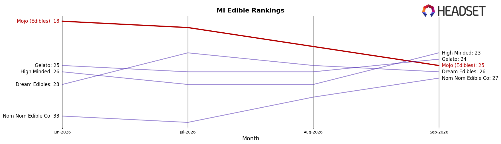 Mojo (Edibles) market ranking for MI Edible