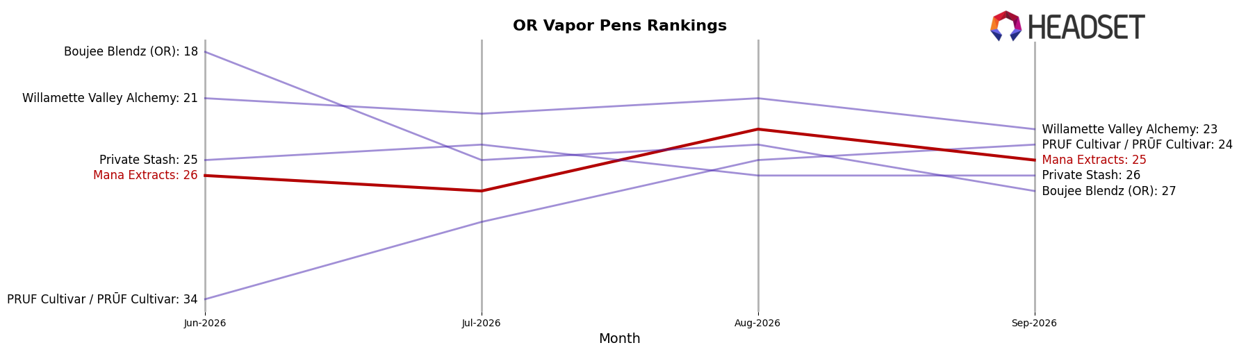 Mana Extracts market ranking for OR Vapor Pens